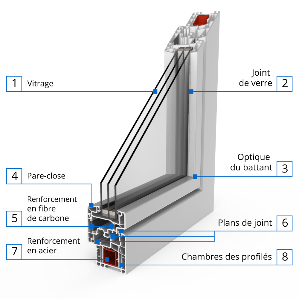 Description du profilé Ideal 5000
