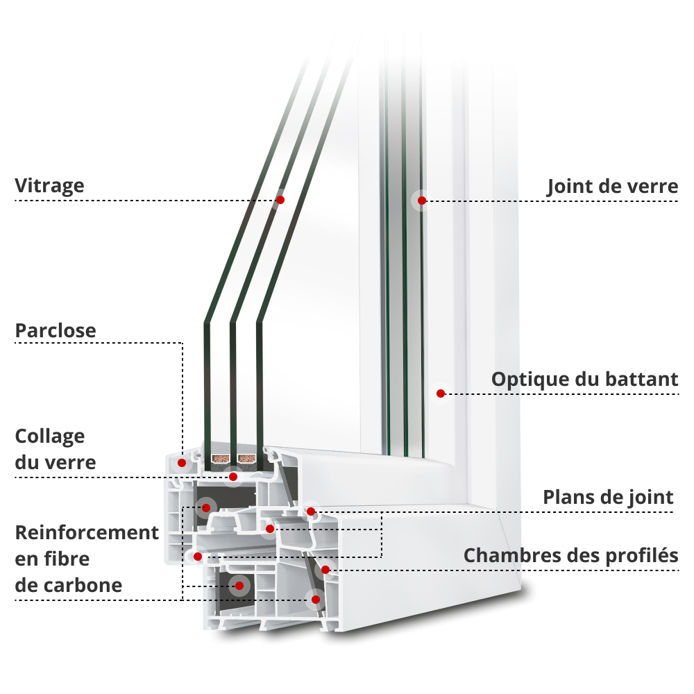 Description du profilé energeto 8000