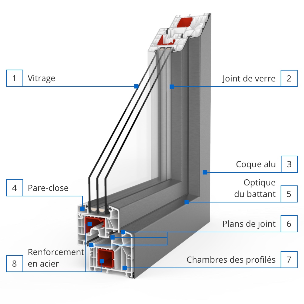 Description du profilé Twinset 8000ED pour fenêtres mixtes PVC-Alu