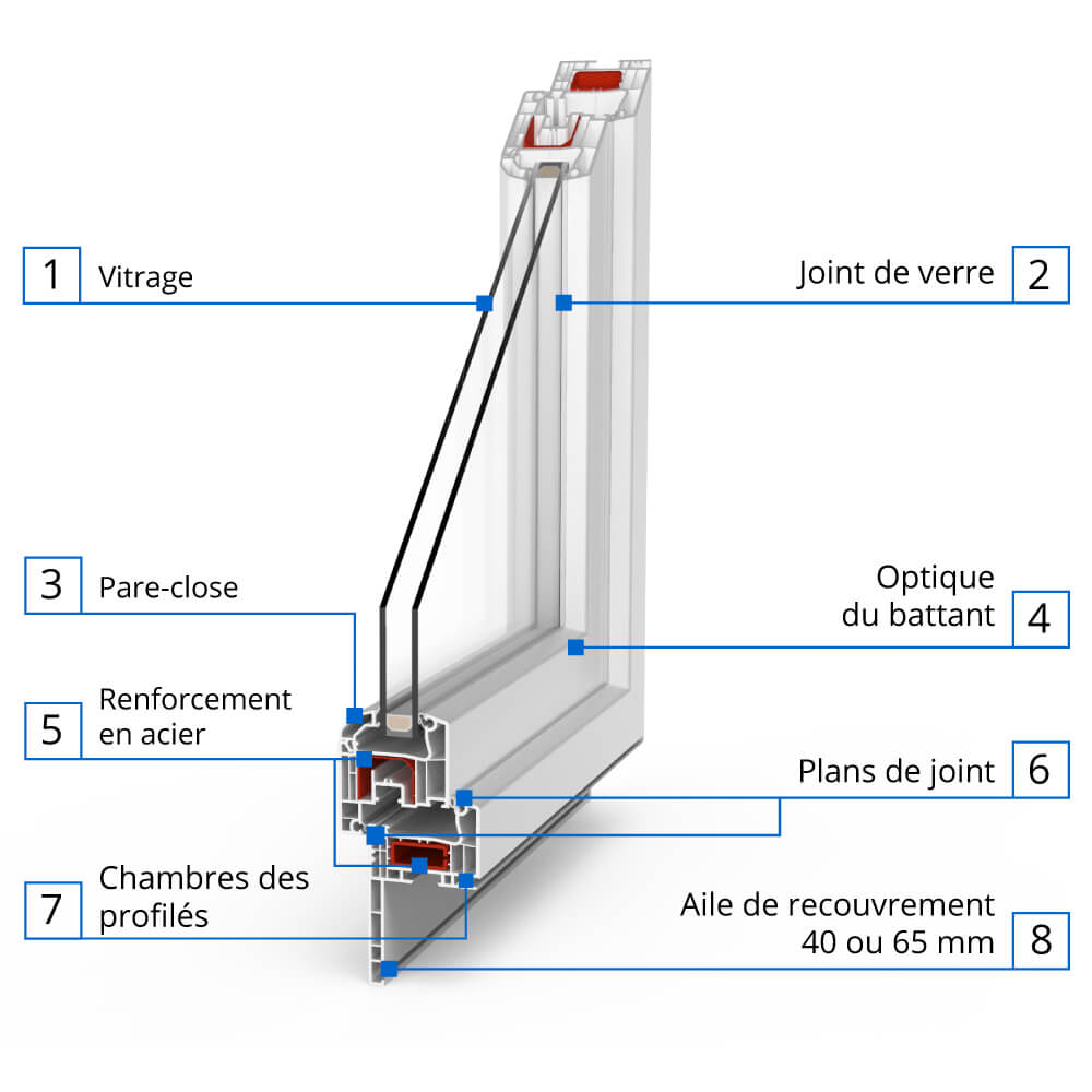 Fenêtre de Rénovation en PVC sur Mesure