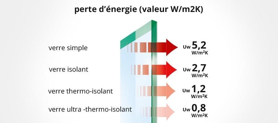 Valeurs Uw selon type de vitrage