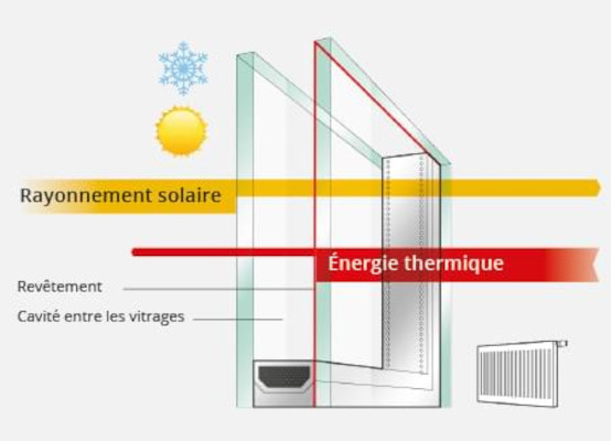Fenêtre double vitrage en schéma détaillé