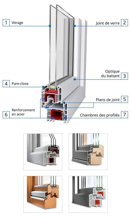 Fonctions des profilés de portes-fenêtres