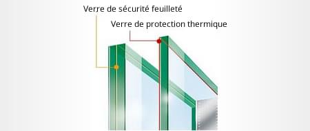 Verre de sécurité feuilleté en détail