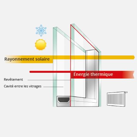 Isolation thermique double vitrage
