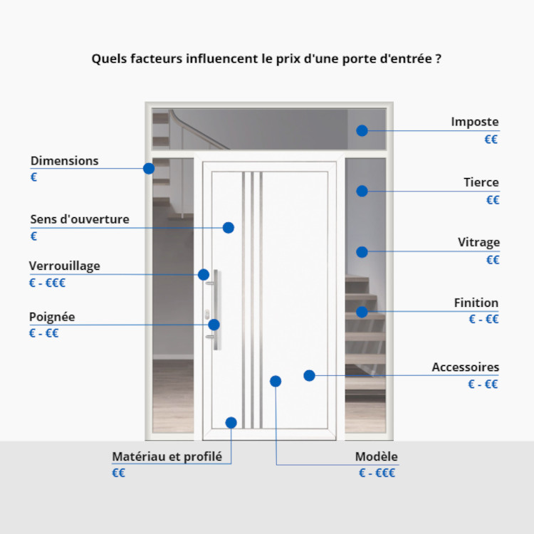 Facteurs de prix d'une porte d'entrée PVC