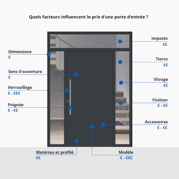 Facteurs de prix d'une porte d'entrée alu