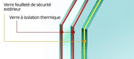 Verre feuilleté de sécurité