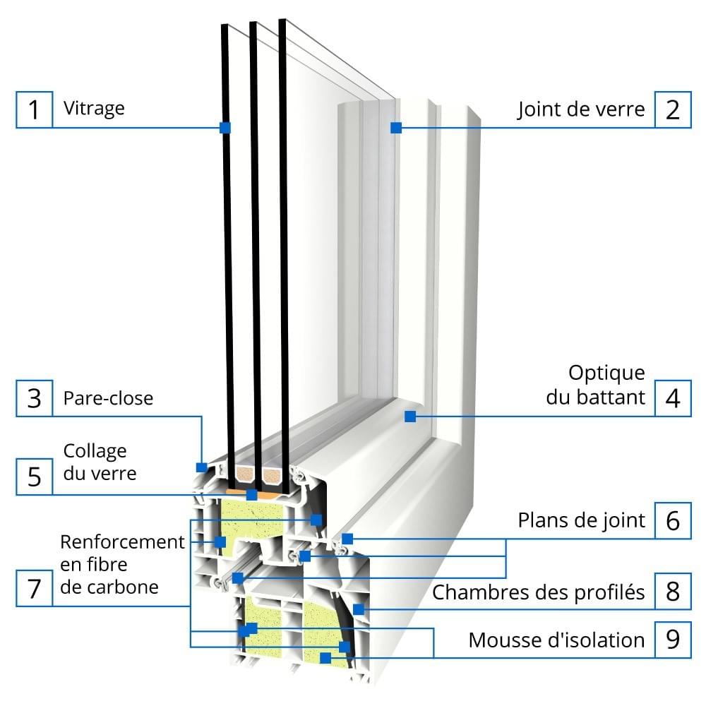 Description du profilé Energeto 8000 ED