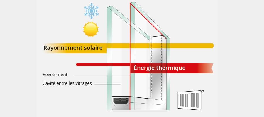 Modes de fonctionnement de verre à protection solaire