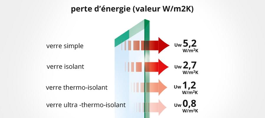 Coefficient Ug et perte d'énergie