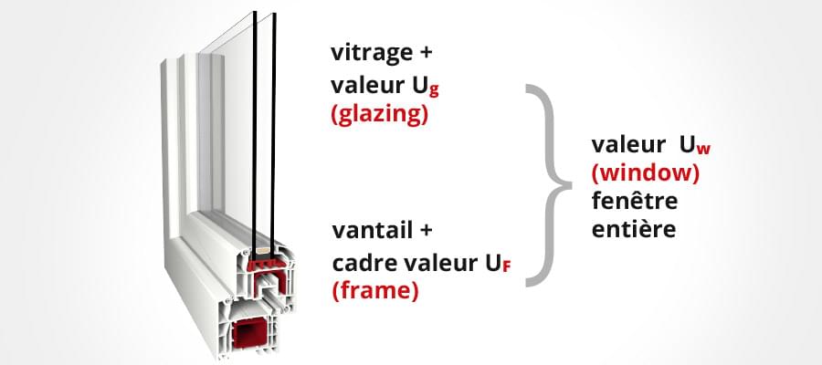 Valeur Uw d'une fenêtre