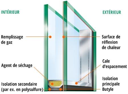Explication et schème d'un verre isolant